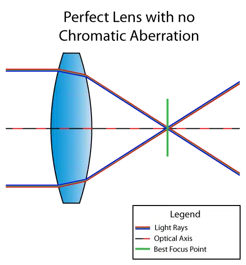 Aberração cromática corrigida